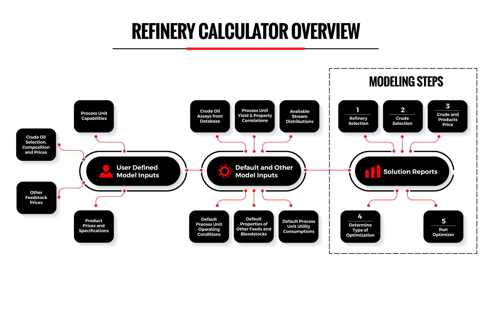 Refinery Calculator modeling steps